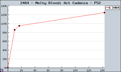 Known Melty Blood: Act Cadenza PS2 sales.