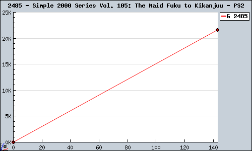 Known Simple 2000 Series Vol. 105: The Maid Fuku to Kikanjuu PS2 sales.