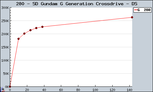 Known SD Gundam G Generation Crossdrive DS sales.
