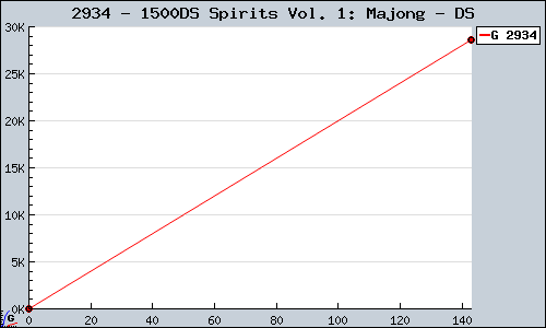 Known 1500DS Spirits Vol. 1: Majong DS sales.