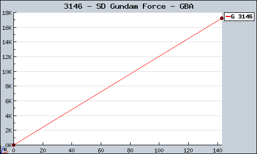 Known SD Gundam Force GBA sales.