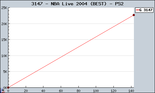 Known NBA Live 2004 (BEST) PS2 sales.