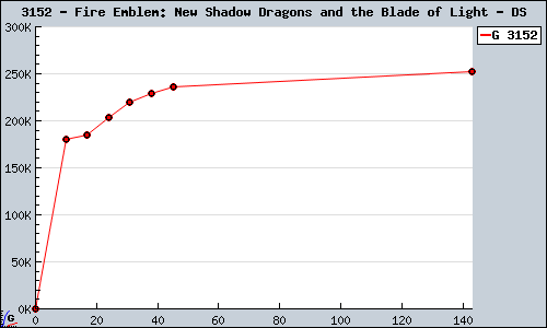 Known Fire Emblem: New Shadow Dragons and the Blade of Light DS sales.