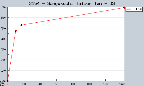 Known Sangokushi Taisen Ten DS sales.