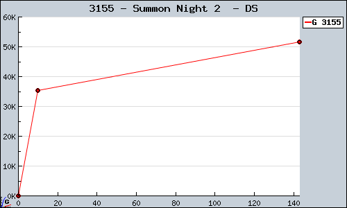 Known Summon Night 2  DS sales.