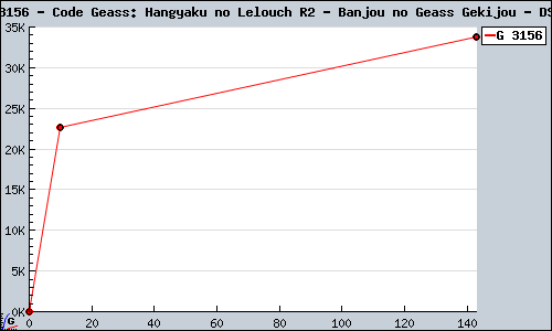 Known Code Geass: Hangyaku no Lelouch R2 - Banjou no Geass Gekijou DS sales.