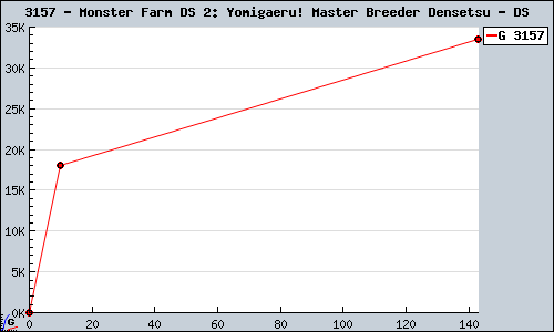 Known Monster Farm DS 2: Yomigaeru! Master Breeder Densetsu DS sales.