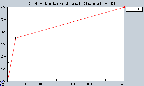 Known Wantame Uranai Channel DS sales.