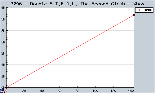 Known Double S.T.E.A.L. The Second Clash Xbox sales.