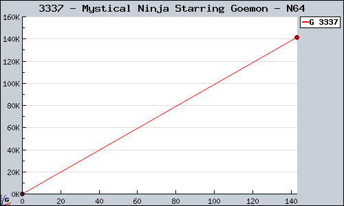 Known Mystical Ninja Starring Goemon N64 sales.