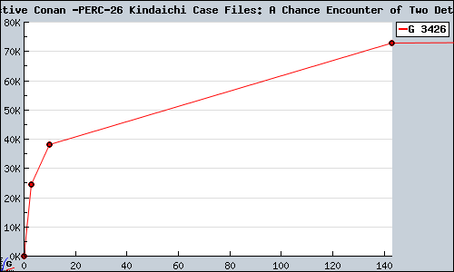 Known Detective Conan & Kindaichi Case Files: A Chance Encounter of Two Detectives DS sales.