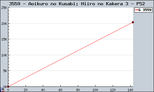 Known Aoikuro no Kusabi: Hiiro no Kakera 3 PS2 sales.