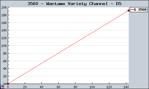 Known Wantame Variety Channel DS sales.