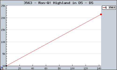 Known Ron-Q! Highland in DS DS sales.