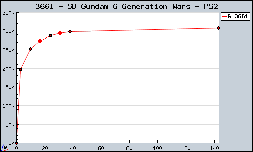 Known SD Gundam G Generation Wars PS2 sales.
