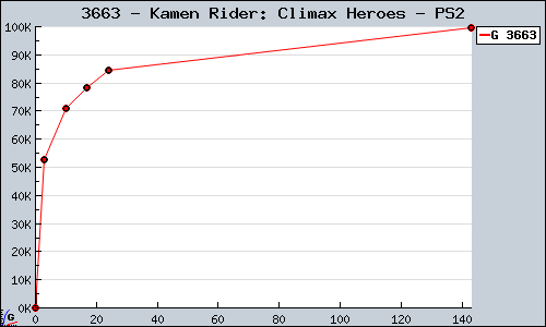 Known Kamen Rider: Climax Heroes PS2 sales.