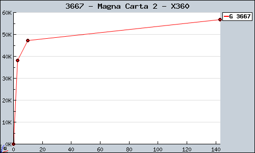 Known Magna Carta 2 X360 sales.