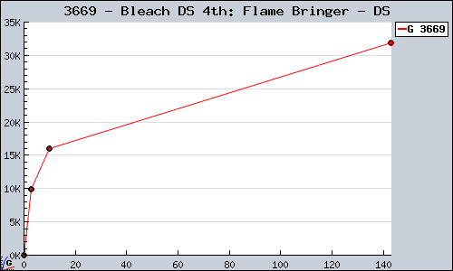 Known Bleach DS 4th: Flame Bringer DS sales.