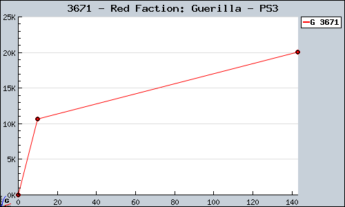 Known Red Faction: Guerilla PS3 sales.