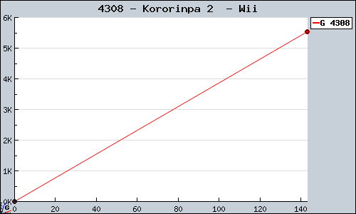 Known Kororinpa 2  Wii sales.