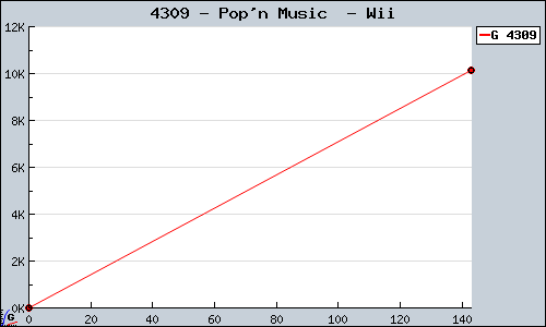 Known Pop'n Music  Wii sales.