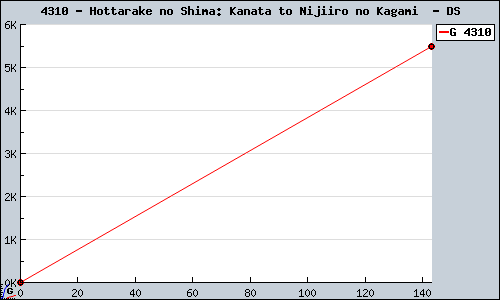 Known Hottarake no Shima: Kanata to Nijiiro no Kagami  DS sales.