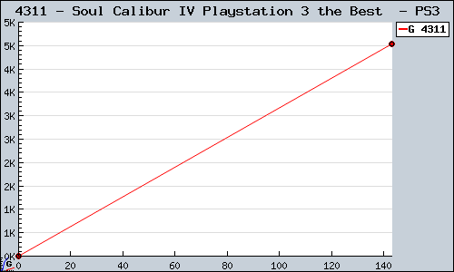 Known Soul Calibur IV Playstation 3 the Best  PS3 sales.