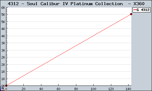 Known Soul Calibur IV Platinum Collection  X360 sales.