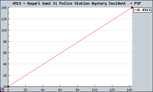 Known Hayari Gami 3: Police Station Mystery Incident  PSP sales.