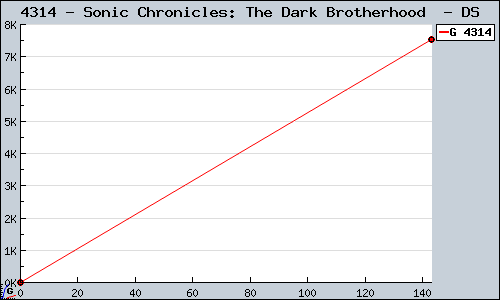 Known Sonic Chronicles: The Dark Brotherhood  DS sales.