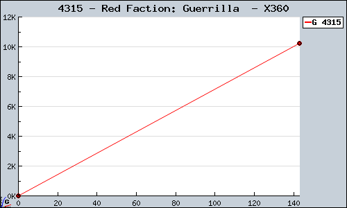 Known Red Faction: Guerrilla  X360 sales.