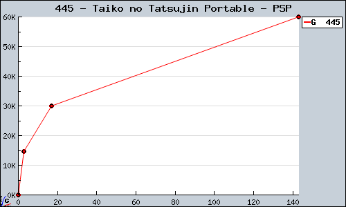 Known Taiko no Tatsujin Portable PSP sales.