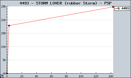 Known STORM LOVER (rubber Storm) PSP sales.