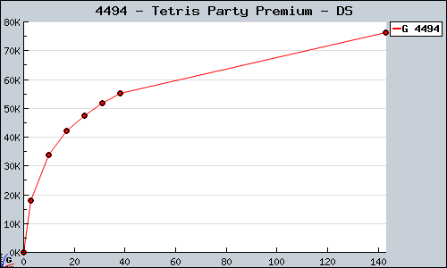 Known Tetris Party Premium DS sales.