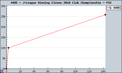 Known J-League Winning Eleven 2010 Club Championship PS2 sales.