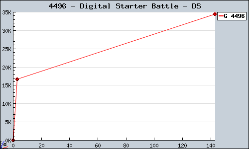 Known Digital Starter Battle DS sales.