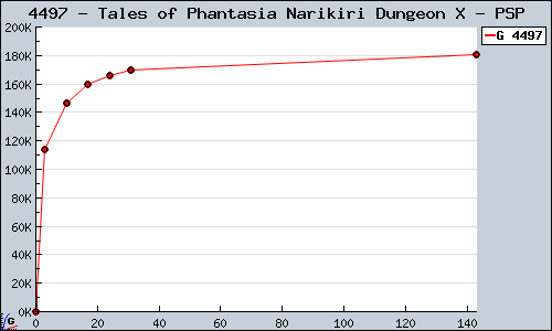 Known Tales of Phantasia Narikiri Dungeon X PSP sales.