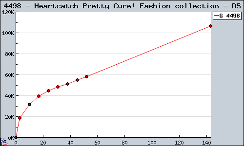 Known Heartcatch Pretty Cure! Fashion collection DS sales.