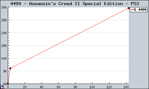 Known Assassin's Creed II Special Edition PS3 sales.