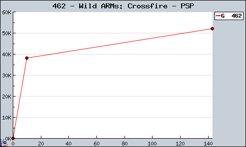 Known Wild ARMs: Crossfire PSP sales.