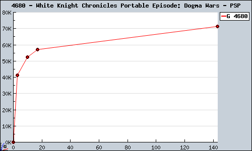 Known White Knight Chronicles Portable Episode: Dogma Wars PSP sales.