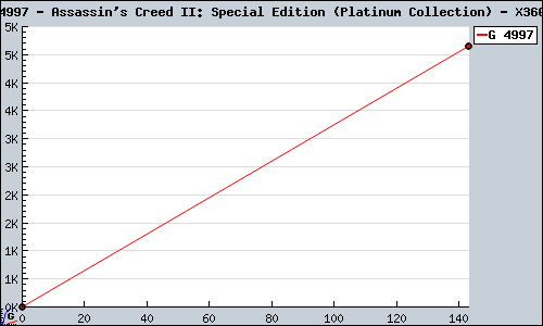 Known Assassin's Creed II: Special Edition (Platinum Collection) X360 sales.