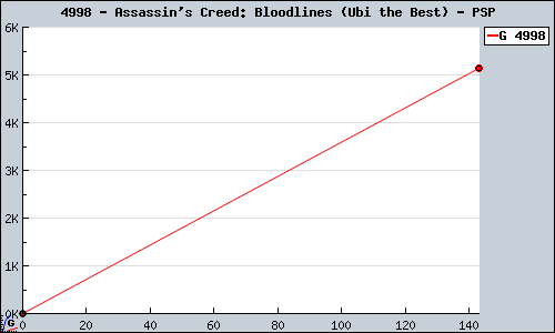 Known Assassin's Creed: Bloodlines (Ubi the Best) PSP sales.