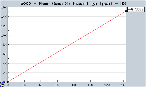 Known Mame Goma 3: Kawaii ga Ippai DS sales.