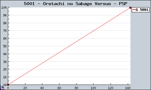 Known Oretachi no Sabage Versus PSP sales.