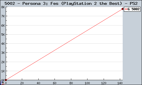 Known Persona 3: Fes (PlayStation 2 the Best) PS2 sales.