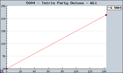 Known Tetris Party Deluxe Wii sales.