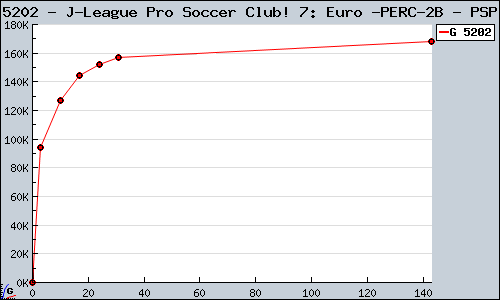 Known J-League Pro Soccer Club! 7: Euro + PSP sales.