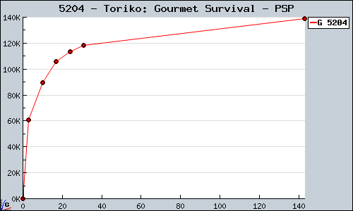 Known Toriko: Gourmet Survival PSP sales.