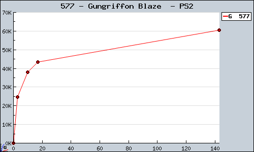Known Gungriffon Blaze  PS2 sales.